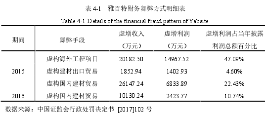 表 4-1 雅百特财务舞弊方式明细表