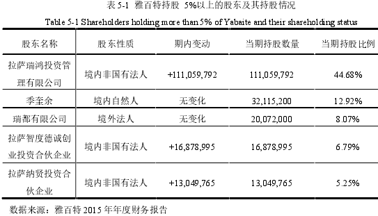 表 5-1 雅百特持股 5%以上的股东及其持股情况