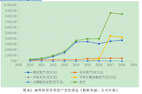 图 6-1 康得新投资类资产变化情况（数据来源：公司年报）