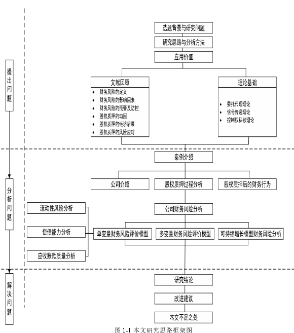 图 1-1 本文研究思路框架图