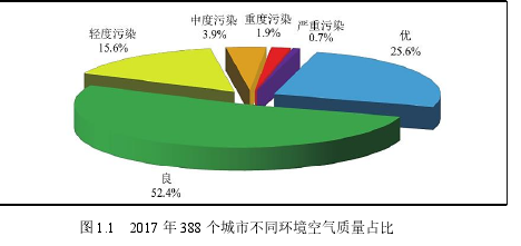 图 1.1 2017 年 388 个城市不同环境空气质量占比