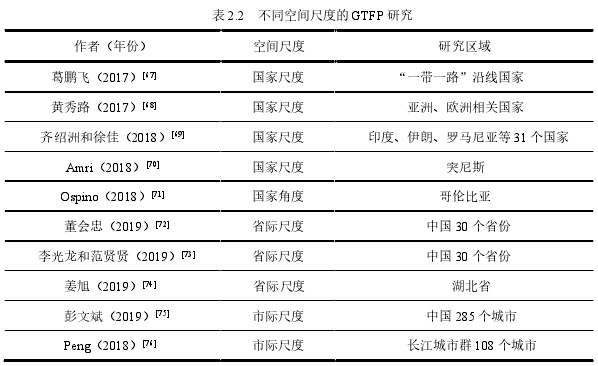 表 2.2 不同空间尺度的 GTFP 研究