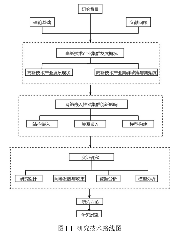 图 1.1 研究技术路线图