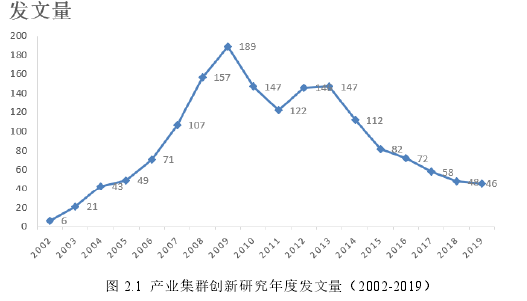 图 2.1 产业集群创新研究年度发文量（2002-2019）