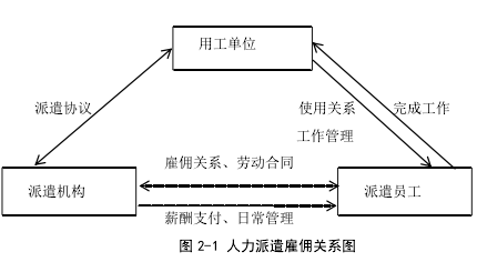 图 2-1 人力派遣雇佣关系图