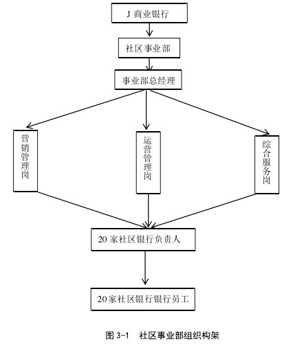 图 3-1 社区事业部组织构架