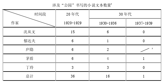 涉及“公园”书写的小说文本数量