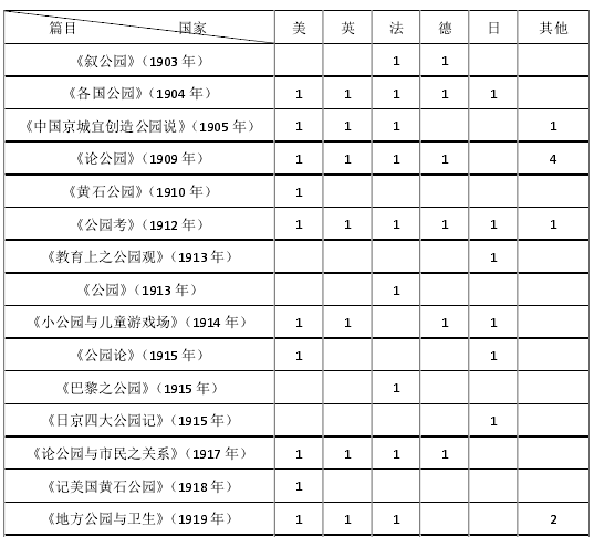 文明的装置——公园的兴起与公园理想的倡导