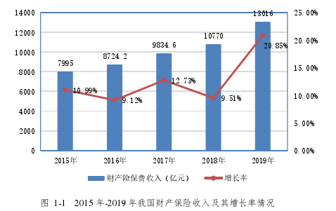 图 1-1 2015 年-2019 年我国财产保险收入及其增长率情况