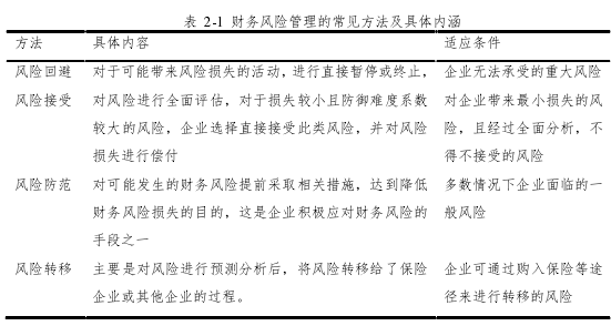 表 2-1 财务风险管理的常见方法及具体内涵