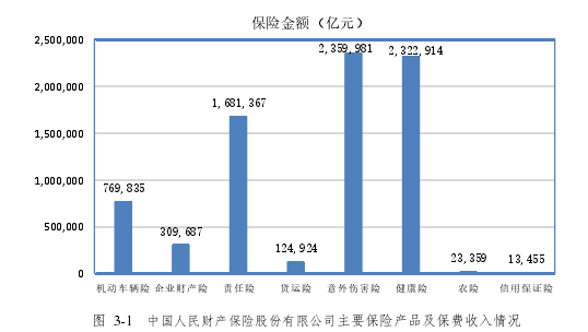 图 3-1 中国人民财产保险股份有限公司主要保险产品及保费收入情况