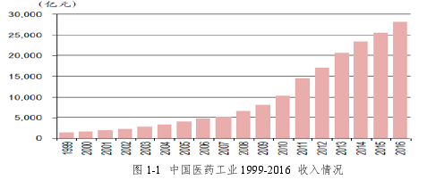 图 1-1 中国医药工业 1999-2016 收入情况