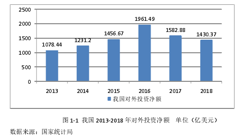 图 1-1 我国 2013-2018 年对外投资净额 单位（亿美元）