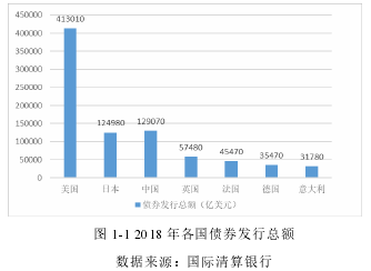 图 1-1 2018 年各国债券发行总额