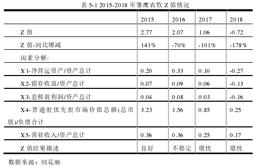 表 5-1 2015-2018 年雏鹰农牧 Z 值情况