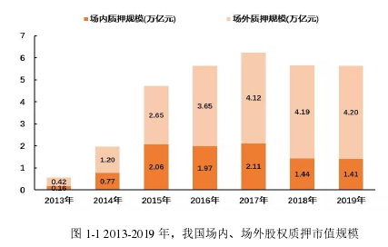 图 1-1 2013-2019 年，我国场内、场外股权质押市值规模