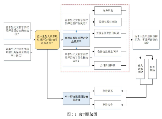 图 5-1 案例框架图