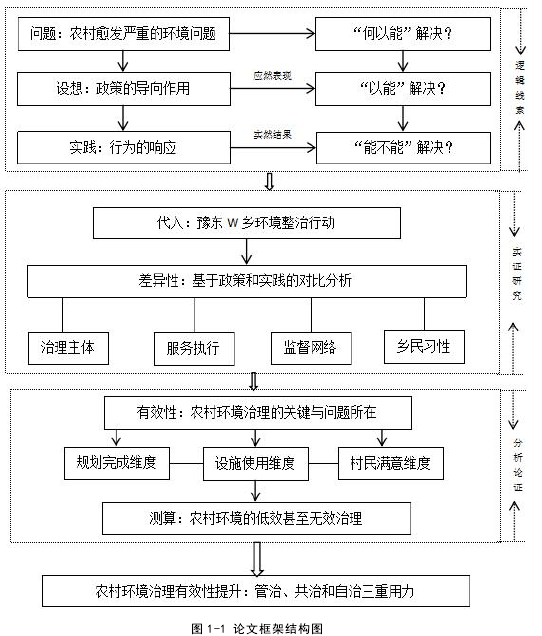 图 1-1 论文框架结构图