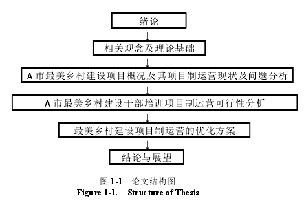 图 1-1 论文结构图