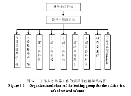 图 3-1 干部人才培养工作的领导小组组织结构图