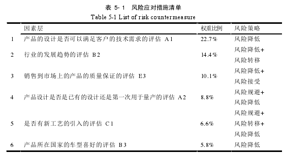 表 5- 1 风险应对措施清单