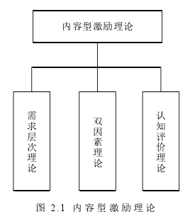 图 2.1 内容型激励理论