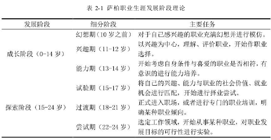 表 2-1 萨柏职业生涯发展阶段理论