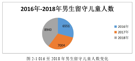 图 2-1 016 至 2018 年男生留守儿童人数变化