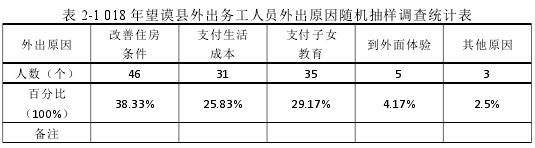 表 2-1 018 年望谟县外出务工人员外出原因随机抽样调查统计表