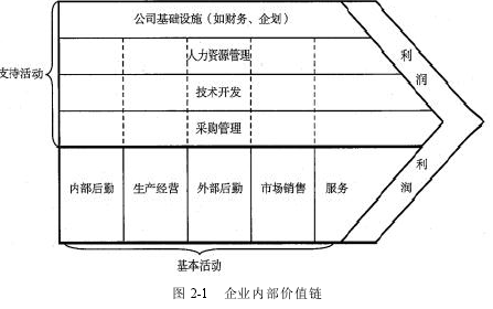 图 2-1 企业内部价值链