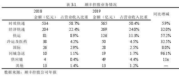 表 3-1 顺丰控股业务情况