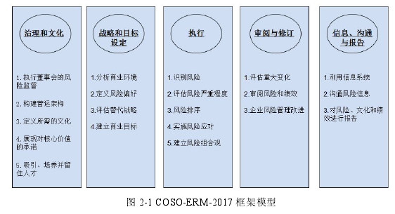 图 2-1 COSO-ERM-2017 框架模型