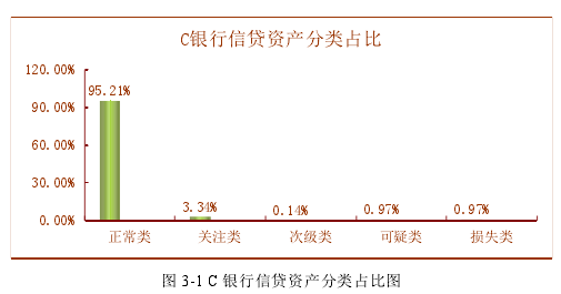 图 3-1 C 银行信贷资产分类占比图