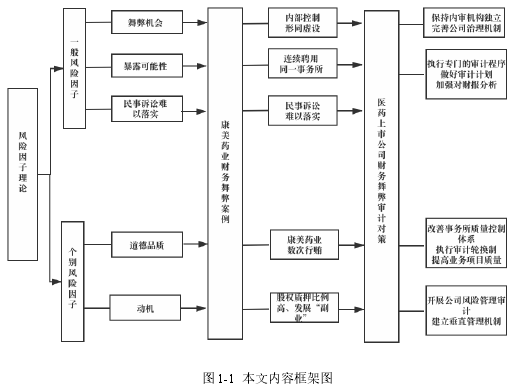 图 1-1 本文内容框架图