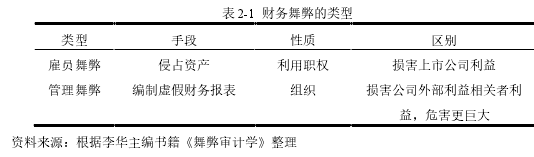 表 2-1 财务舞弊的类型