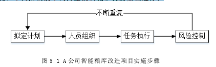 图 5.1 A 公司智能粮库改造项目实施步骤