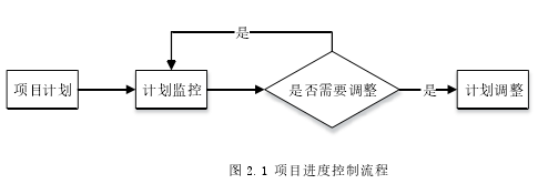 图 2.1 项目进度控制流程