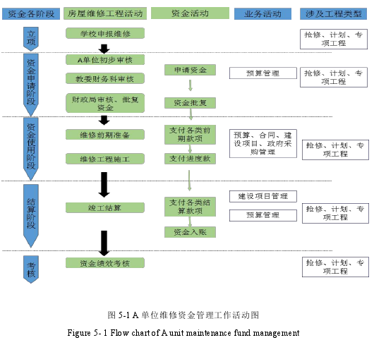 图 5-1 A 单位维修资金管理工作活动图