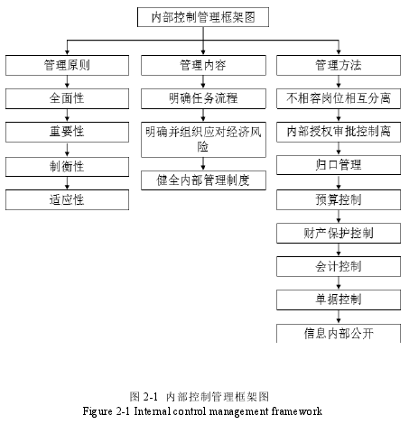 图 2-1 内部控制管理框架图