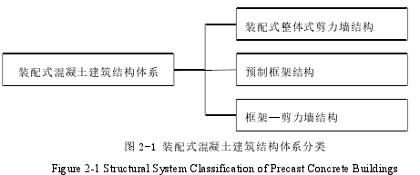 图 2-1 装配式混凝土建筑结构体系分类