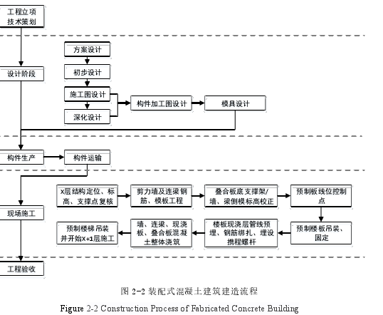 图 2-2 装配式混凝土建筑建造流程