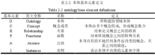 表 2-2 本体基本元素定义