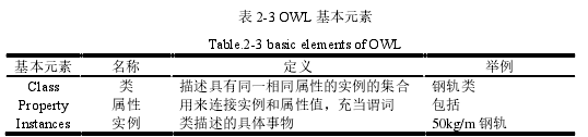 表 2-3 OWL 基本元素