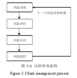 图 2-3 风险管理流程