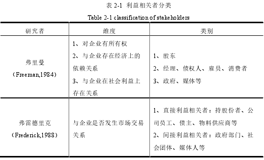 表 2-1 利益相关者分类