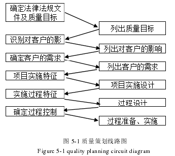 图 5-1 质量策划线路图