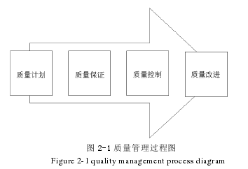 图 2-1 质量管理过程图