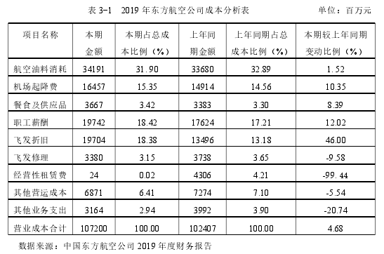 表 3-1 2019 年东方航空公司成本分析表 单位：百万元