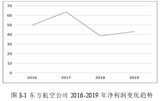 图 3-1 东方航空公司 2016-2019 年净利润变化趋势