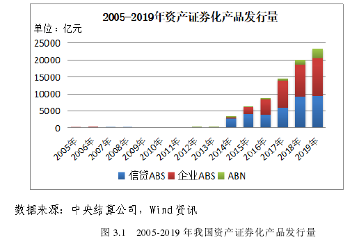 图 3.1 2005-2019 年我国资产证券化产品发行量